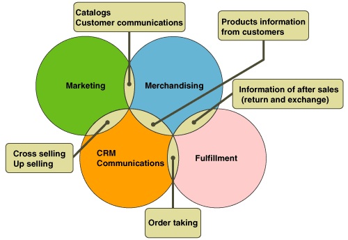 Business consulting